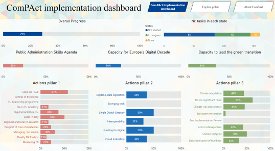 Screenshot of the ComPAct dashboard_v3